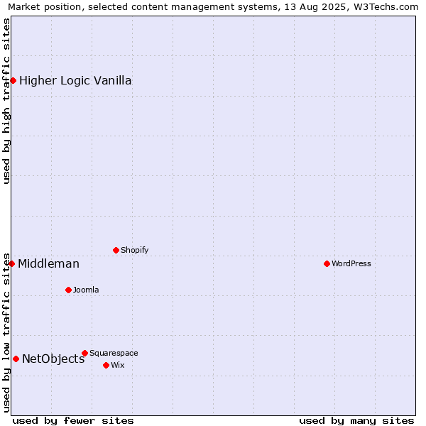 Market position of NetObjects vs. Higher Logic Vanilla vs. Middleman