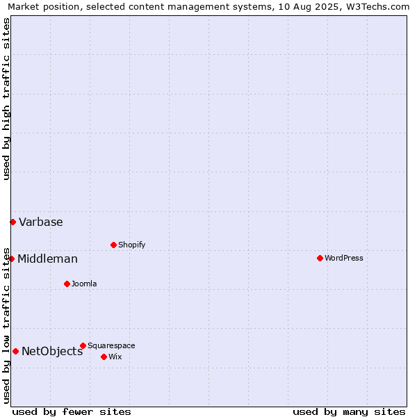 Market position of NetObjects vs. Varbase vs. Middleman