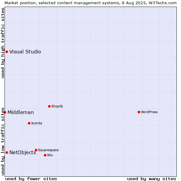 Market position of Visual Studio vs. NetObjects vs. Middleman