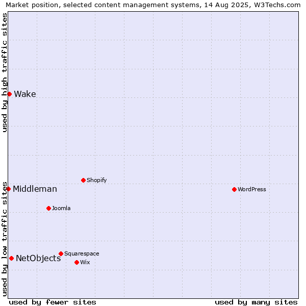 Market position of NetObjects vs. Wake vs. Middleman