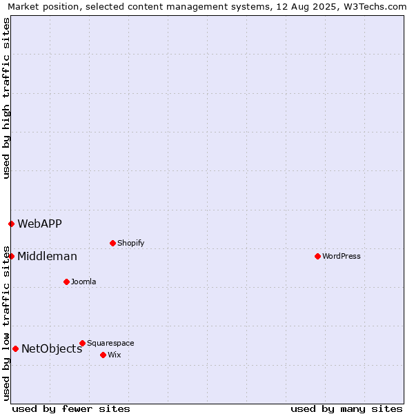 Market position of NetObjects vs. WebAPP vs. Middleman