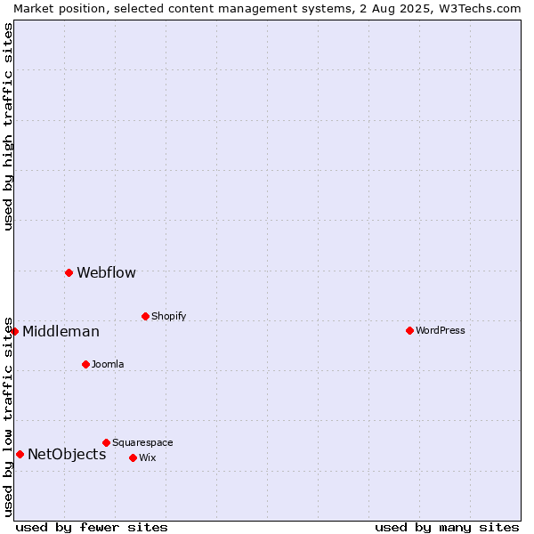 Market position of Webflow vs. NetObjects vs. Middleman