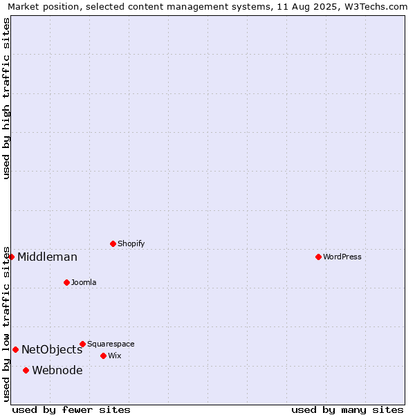 Market position of Webnode vs. NetObjects vs. Middleman
