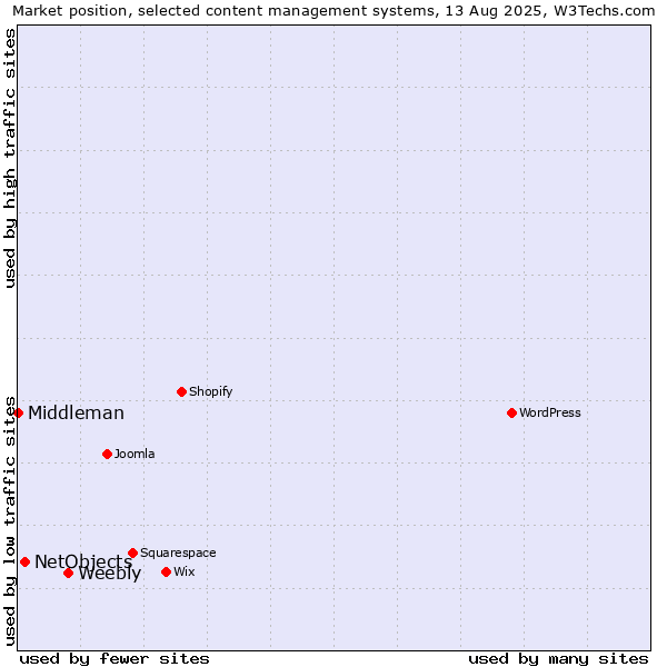 Market position of Weebly vs. NetObjects vs. Middleman