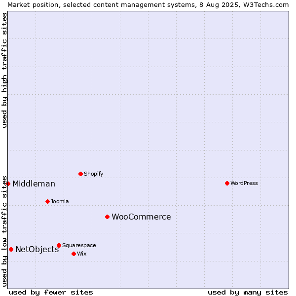 Market position of WooCommerce vs. NetObjects vs. Middleman