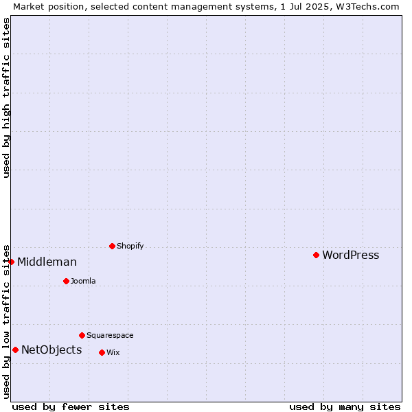 Market position of WordPress vs. NetObjects vs. Middleman