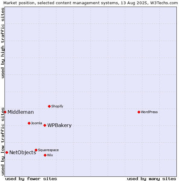 Market position of WPBakery vs. NetObjects vs. Middleman