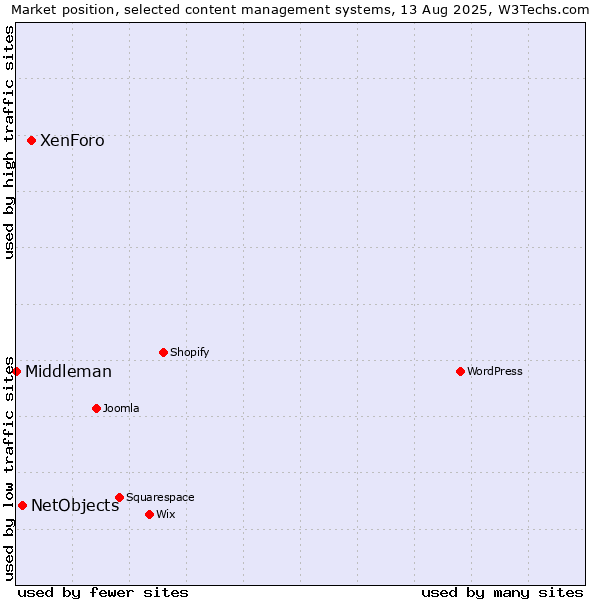 Market position of XenForo vs. NetObjects vs. Middleman