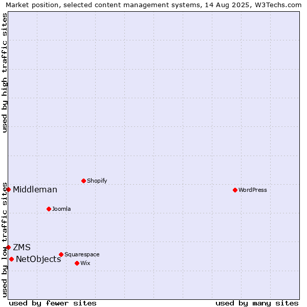 Market position of NetObjects vs. ZMS vs. Middleman