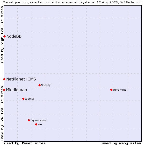Market position of NodeBB vs. NetPlanet iCMS vs. Middleman