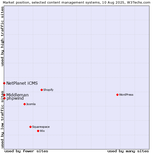 Market position of NetPlanet iCMS vs. phpwind vs. Middleman