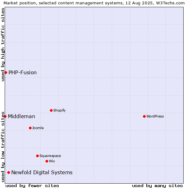 Market position of Newfold Digital Systems vs. PHP-Fusion vs. Middleman