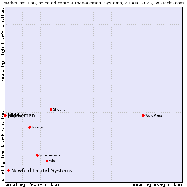 Market position of Newfold Digital Systems vs. phpwind vs. Middleman