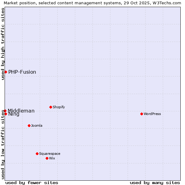 Market position of PHP-Fusion vs. Ning vs. Middleman