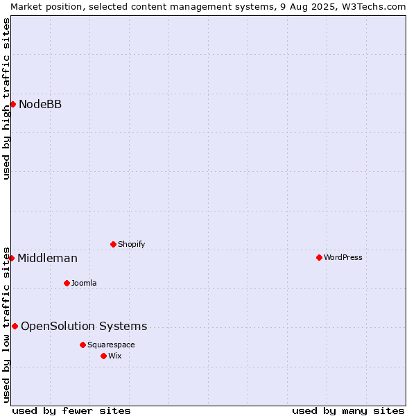 Market position of OpenSolution Systems vs. NodeBB vs. Middleman