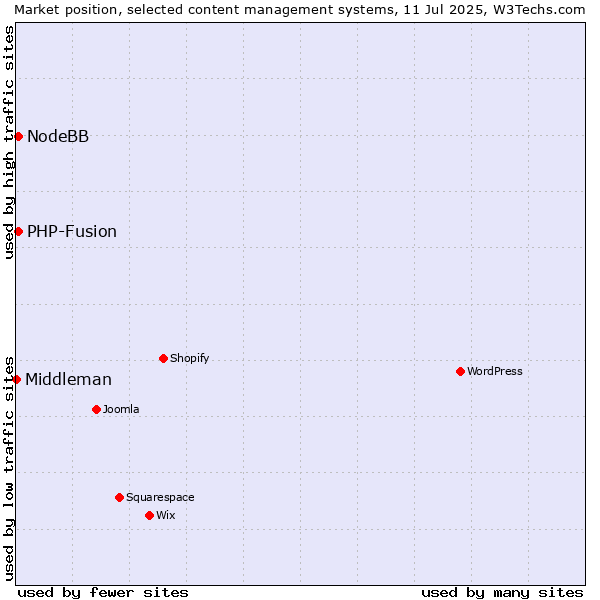 Market position of PHP-Fusion vs. NodeBB vs. Middleman