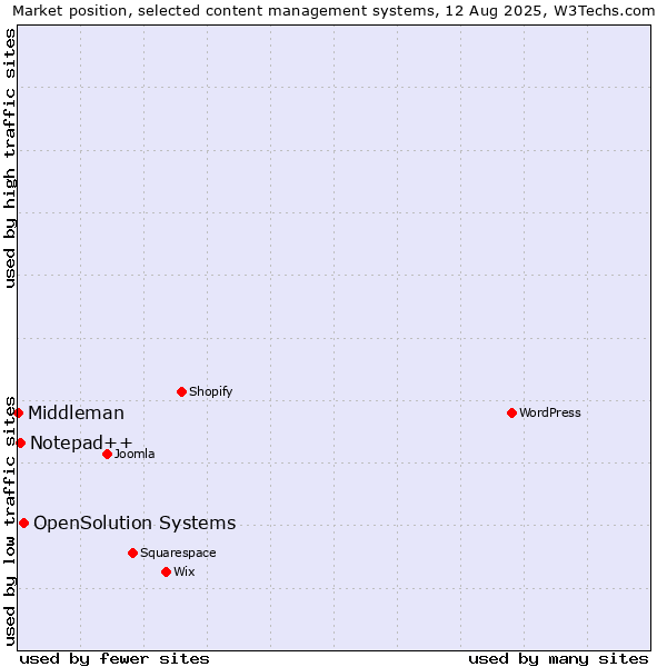 Market position of OpenSolution Systems vs. Notepad++ vs. Middleman