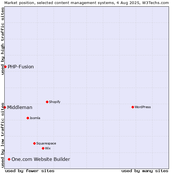 Market position of One.com Website Builder vs. PHP-Fusion vs. Middleman
