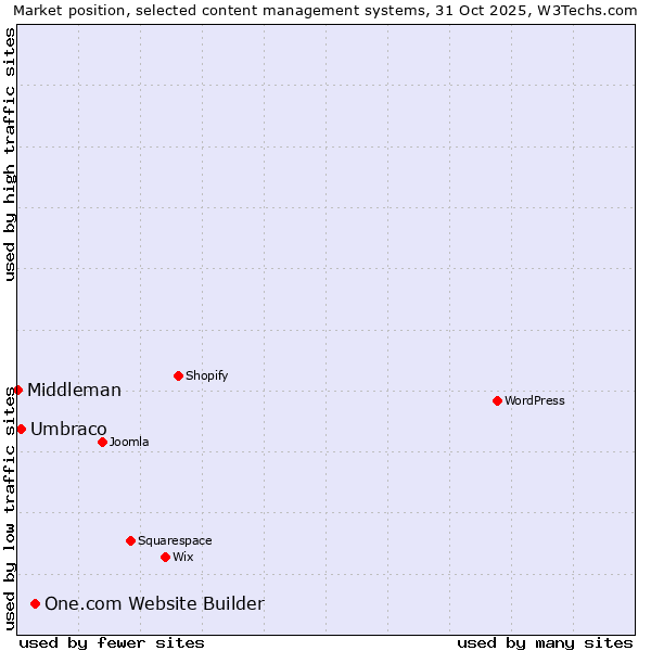 Market position of One.com Website Builder vs. Umbraco vs. Middleman
