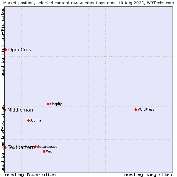 Market position of OpenCms vs. Textpattern vs. Middleman