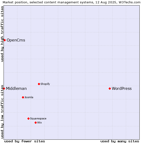 Market position of WordPress vs. OpenCms vs. Middleman