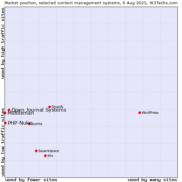 Market position of Open Journal Systems vs. PHP-Nuke vs. Middleman