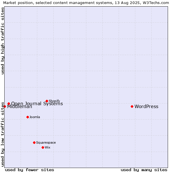 Market position of WordPress vs. Open Journal Systems vs. Middleman