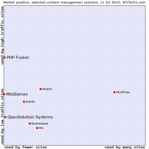 Market position of OpenSolution Systems vs. PHP-Fusion vs. Middleman