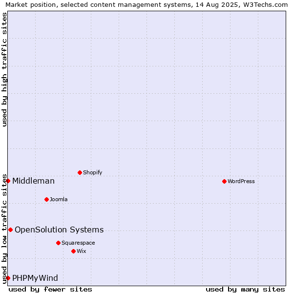 Market position of OpenSolution Systems vs. PHPMyWind vs. Middleman