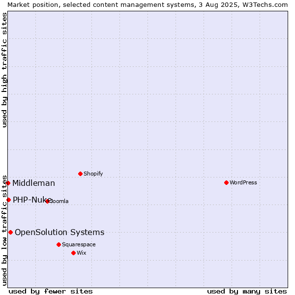 Market position of OpenSolution Systems vs. PHP-Nuke vs. Middleman