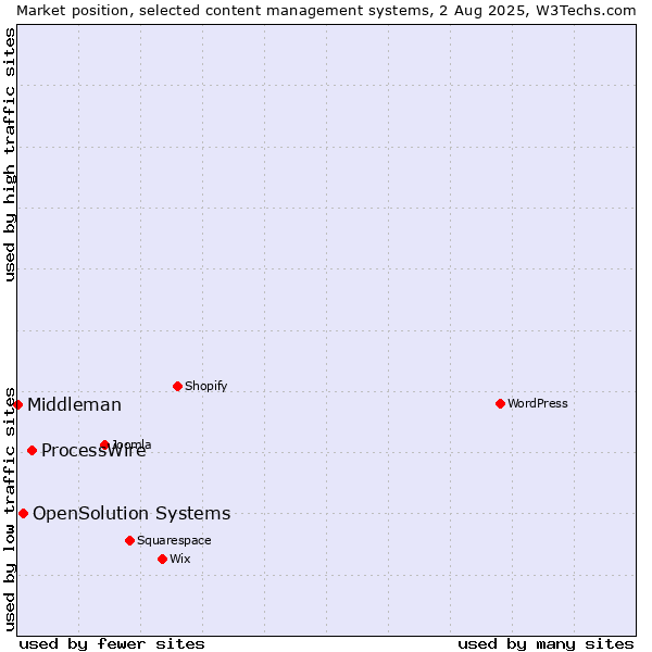 Market position of ProcessWire vs. OpenSolution Systems vs. Middleman