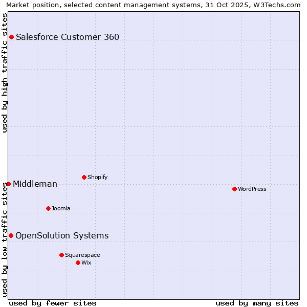 Market position of Salesforce Customer 360 vs. OpenSolution Systems vs. Middleman