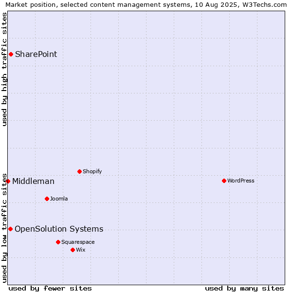 Market position of SharePoint vs. OpenSolution Systems vs. Middleman