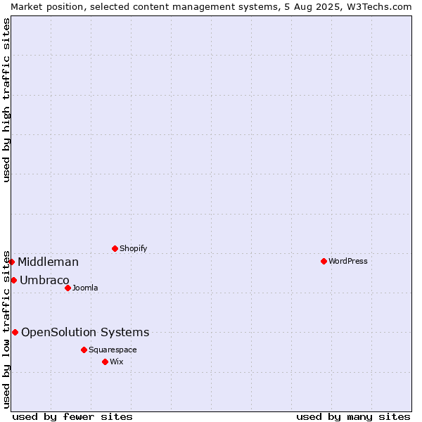 Market position of OpenSolution Systems vs. Umbraco vs. Middleman