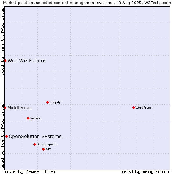Market position of OpenSolution Systems vs. Web Wiz Forums vs. Middleman