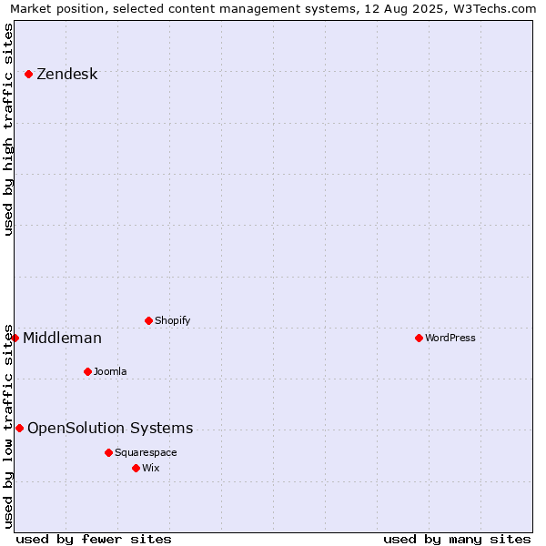 Market position of Zendesk vs. OpenSolution Systems vs. Middleman