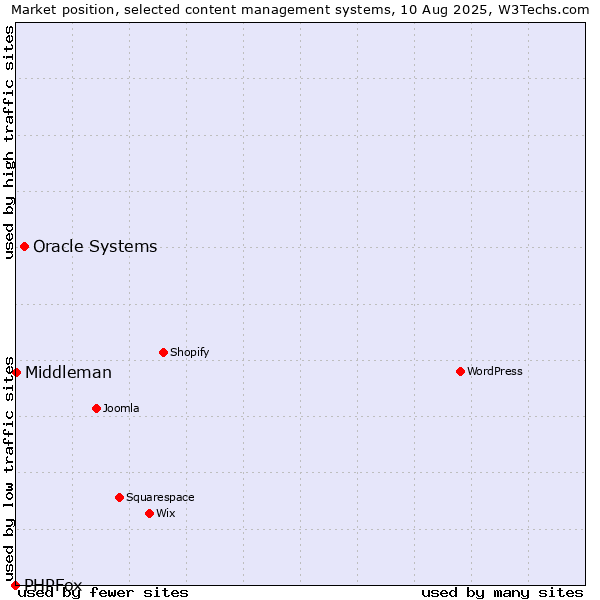 Market position of Oracle Systems vs. Middleman vs. PHPFox
