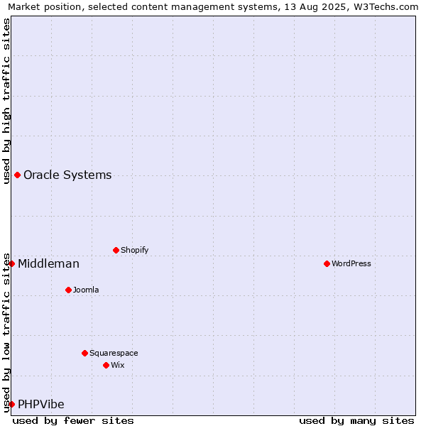Market position of Oracle Systems vs. PHPVibe vs. Middleman