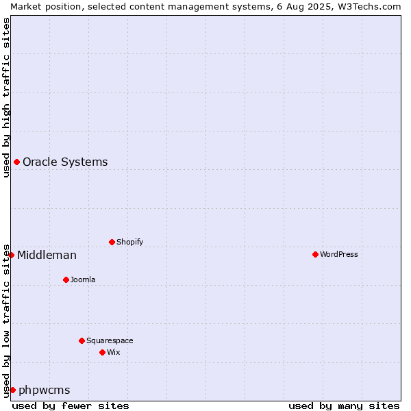Market position of Oracle Systems vs. phpwcms vs. Middleman