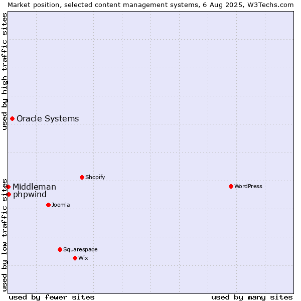 Market position of Oracle Systems vs. phpwind vs. Middleman