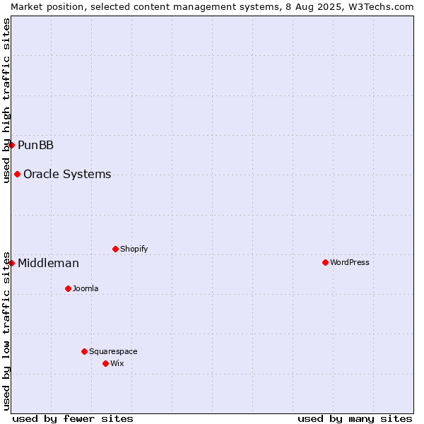 Market position of Oracle Systems vs. PunBB vs. Middleman