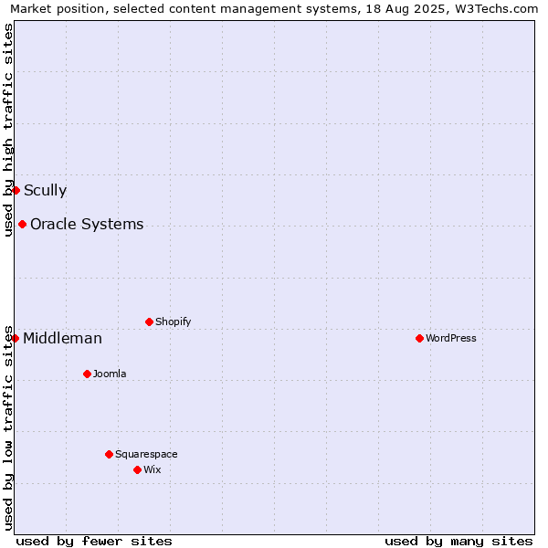 Market position of Oracle Systems vs. Scully vs. Middleman