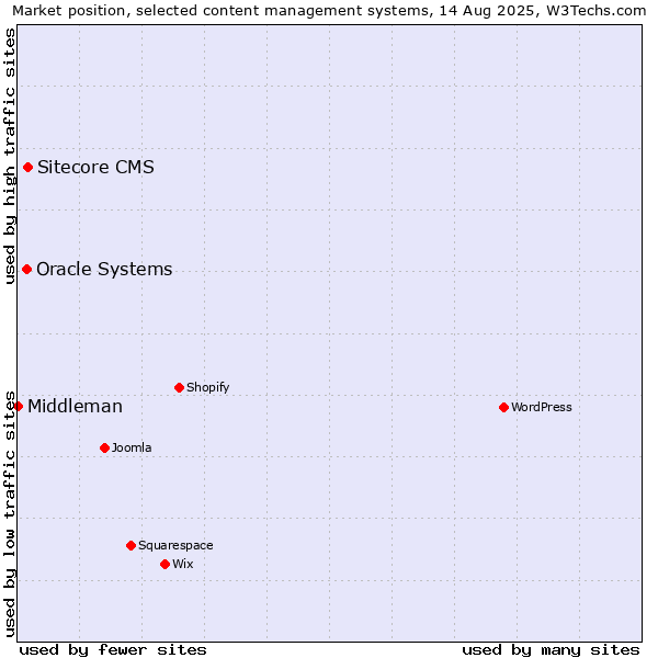 Market position of Sitecore CMS vs. Oracle Systems vs. Middleman