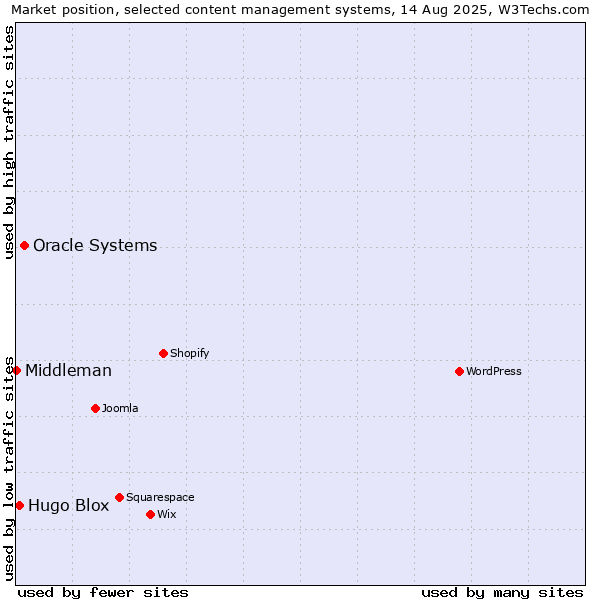 Market position of Oracle Systems vs. Hugo Blox vs. Middleman