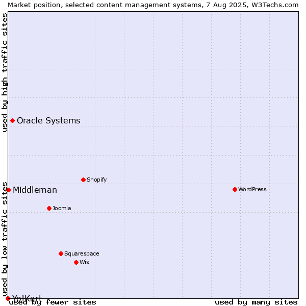 Market position of Oracle Systems vs. Middleman vs. Yo!Kart