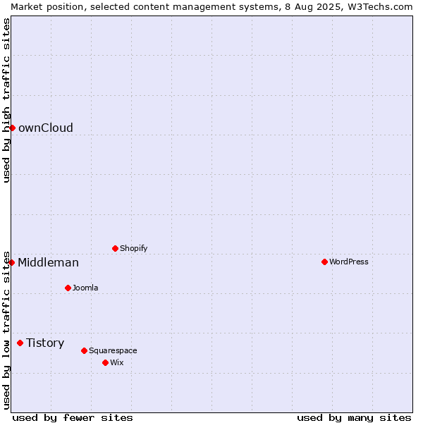 Market position of Tistory vs. ownCloud vs. Middleman