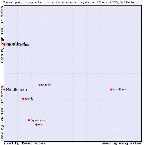 Market position of ownCloud vs. UBB.threads vs. Middleman
