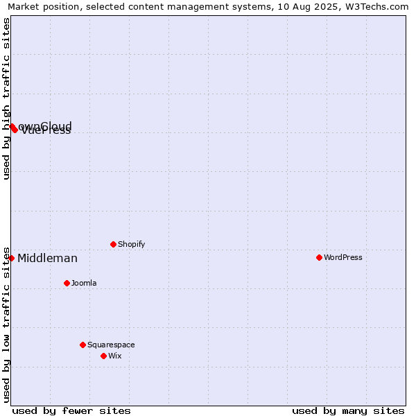 Market position of VuePress vs. ownCloud vs. Middleman