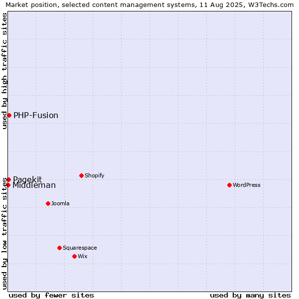 Market position of PHP-Fusion vs. Pagekit vs. Middleman
