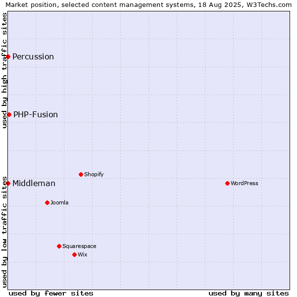 Market position of PHP-Fusion vs. Percussion vs. Middleman